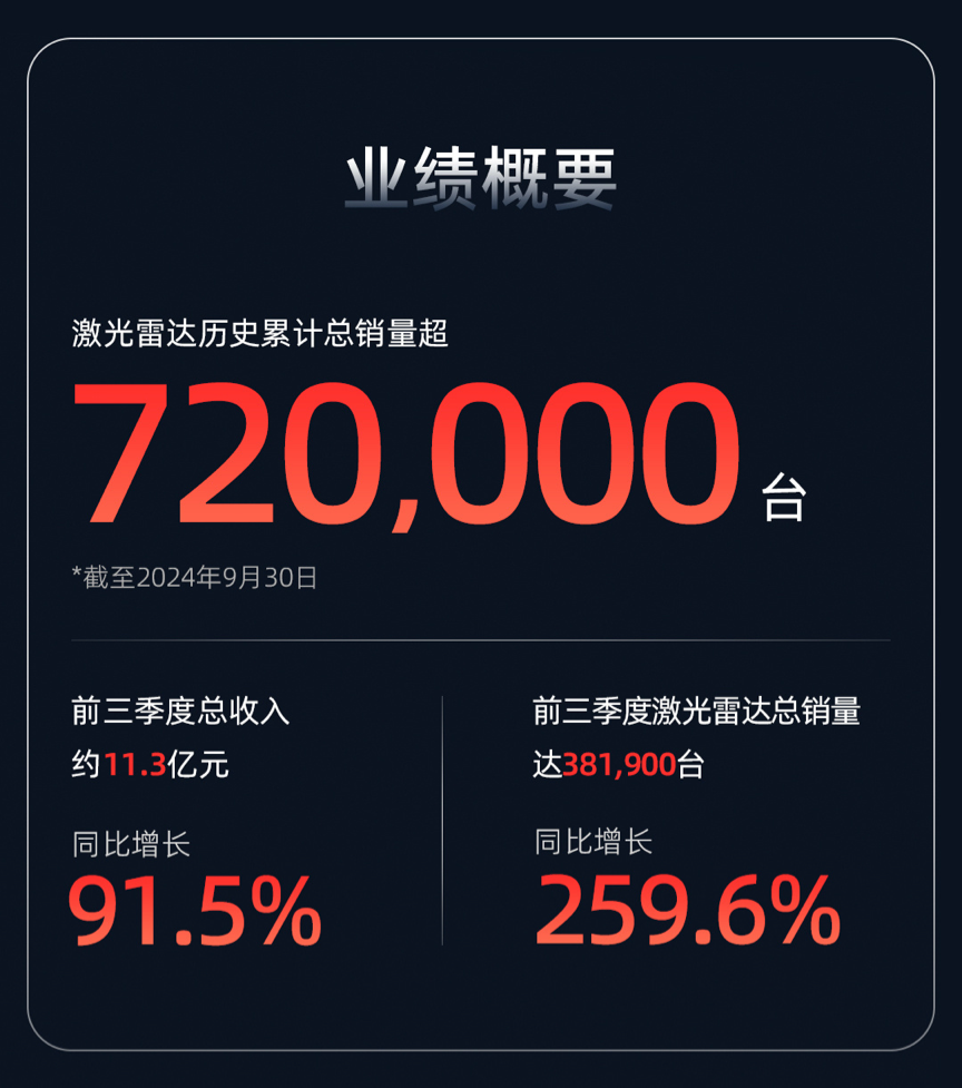 激光雷达厂商速腾聚创今年前三季度总销量 38.19 万台,同比增长 259.6%