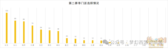 《梦幻西游》【群雄逐鹿】第七赛季决赛数据分析