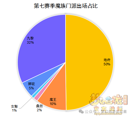 《梦幻西游》【群雄逐鹿】第七赛季决赛数据分析