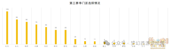 《梦幻西游》【群雄逐鹿】第七赛季决赛数据分析