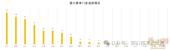 《梦幻西游》【群雄逐鹿】第七赛季决赛数据分析