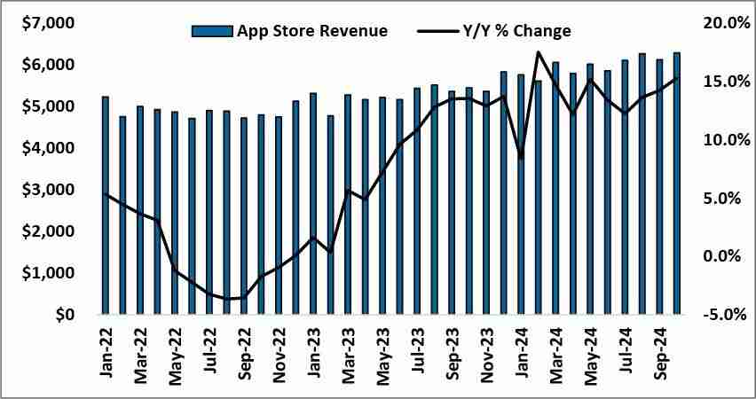 10 月苹果 App Store 成绩亮眼:营收同比涨 15%、下载量增 7.5%