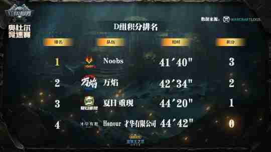 《魔兽世界》奥杜尔竞速赛:D组成绩出炉,第一名无可争议!