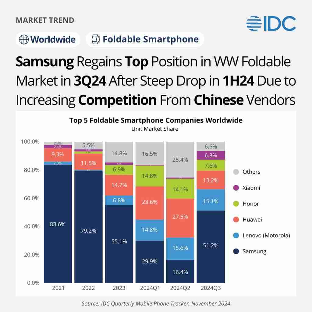 IDC 报告 2024Q3 全球折叠手机市场:三星 51.2%、联想 15.1%、华为 13.2%、荣耀 7.6%、小米 6.3%