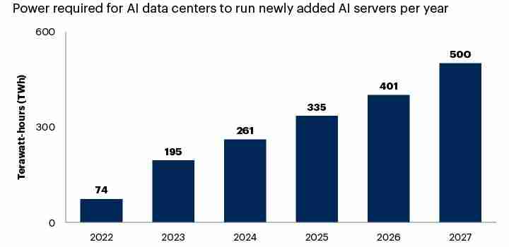 卡脖子:Gartner 预估 2027 年 40% AI 数据中心因电力短缺影响运营