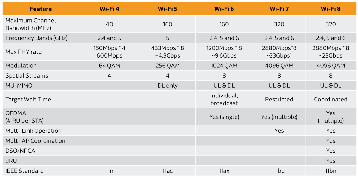 Wi-Fi 8 将不再重点关注速度提升,聚焦提高稳定性