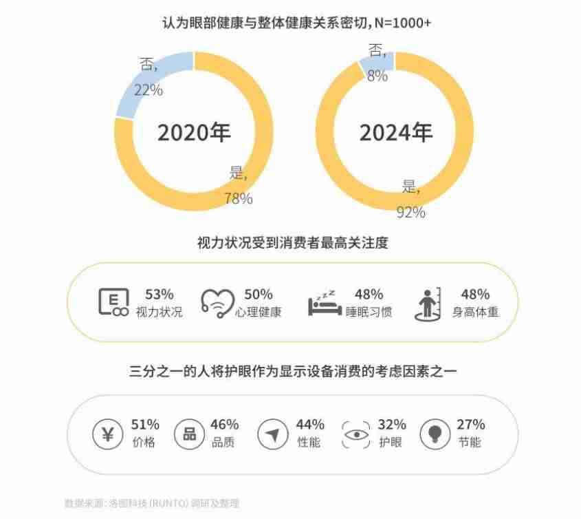 一文看懂维信诺屏幕技术发布会：全新发光材料 F1 问世，这些护眼科技亮了