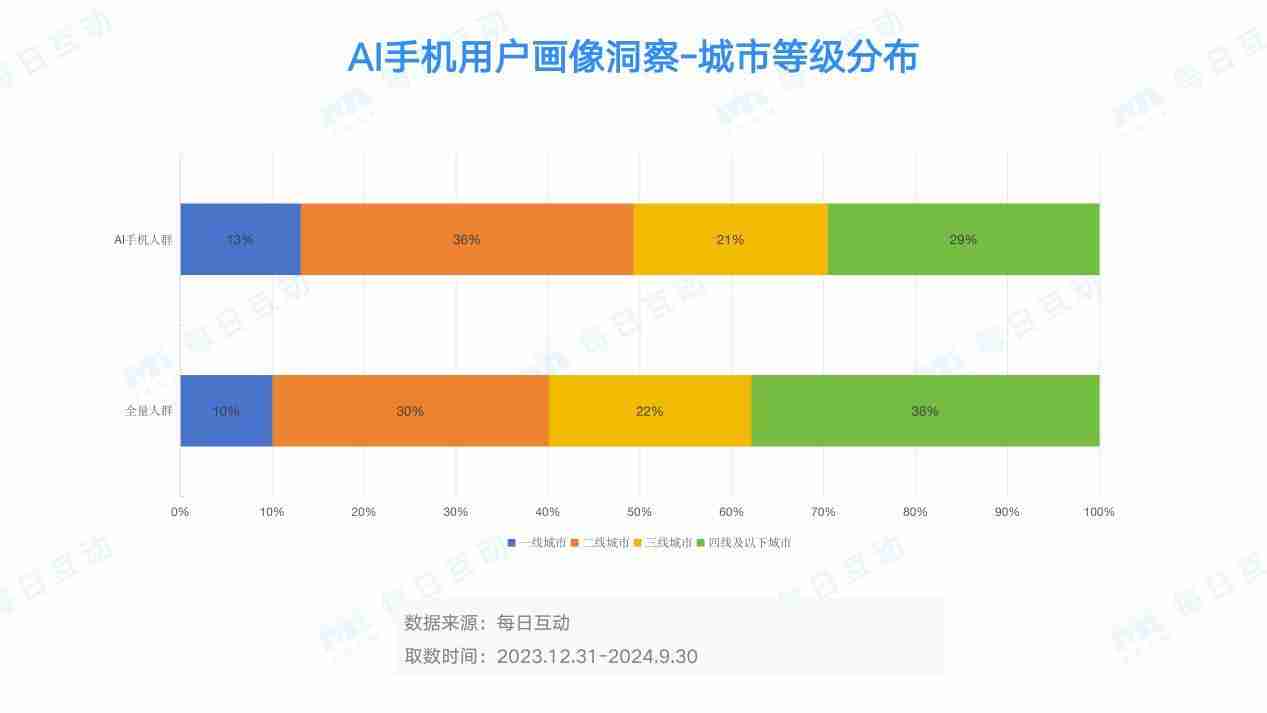 AI手机的市场表现如何?分析报告来了