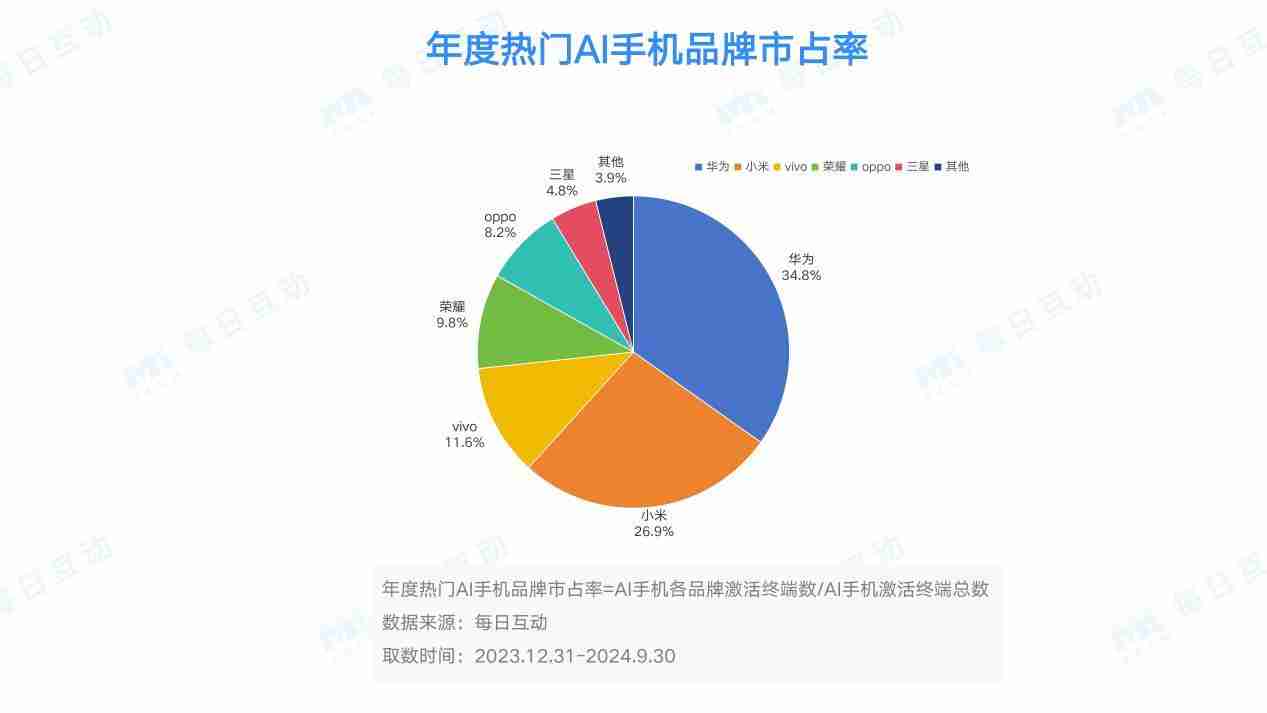 AI手机的市场表现如何?分析报告来了