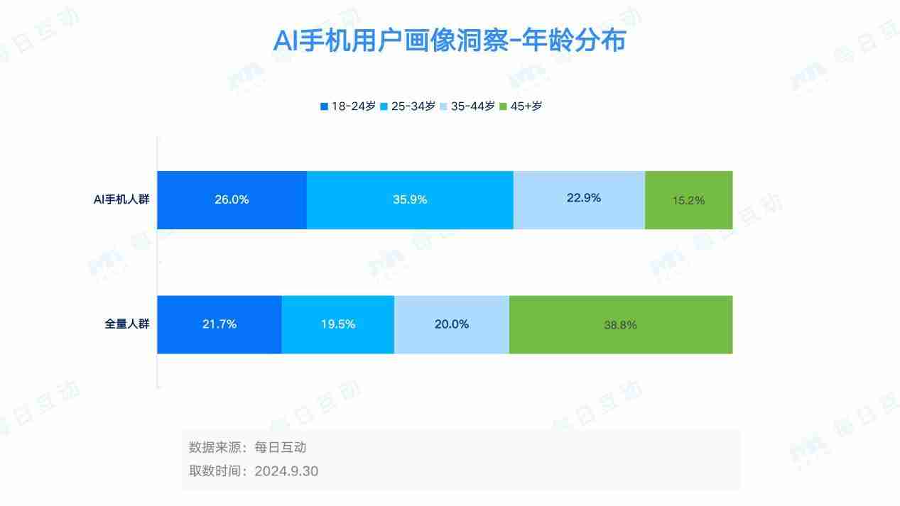 AI手机的市场表现如何?分析报告来了