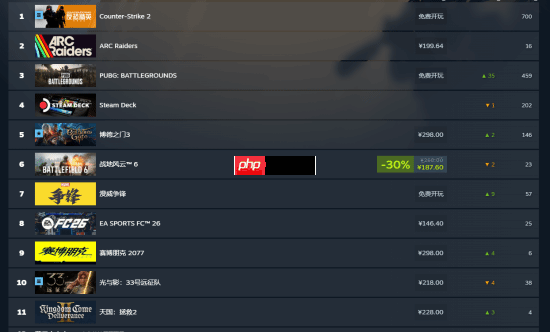 Steam最新周销榜出炉：《ARC》依旧霸榜 《博德之门3》在线回暖重登榜三