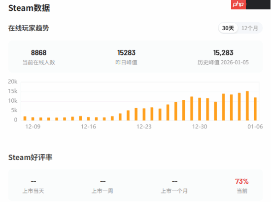 育碧大作《阿凡达:潘多拉边境》强势回暖!《阿凡达3》电影联动新DLC和价格永降立大功?