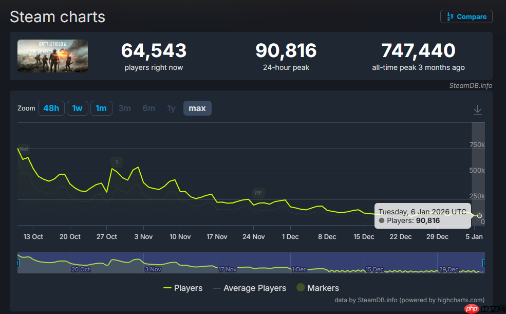 没人玩了！《战地6》Steam在线玩家数首次跌破10万