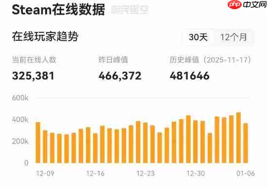 日活320万玩家!TGA年度最佳多人《Arc Raiders》还在创造纪录