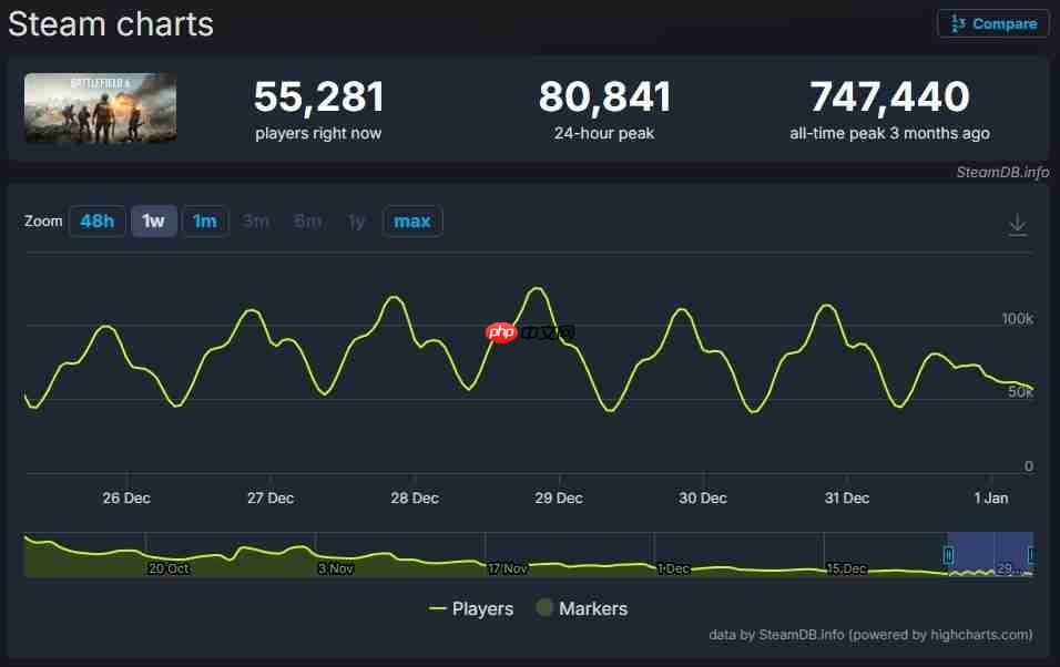 国外玩家争论《战地6》《ARC Raiders》哪个更成功