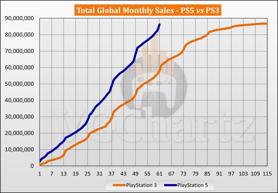 PS5与PS3生涯同期销量对比 新世代主机大幅领先
