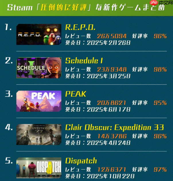 2025年Steam好评如潮游戏评论数TOP10 《33号》排第四