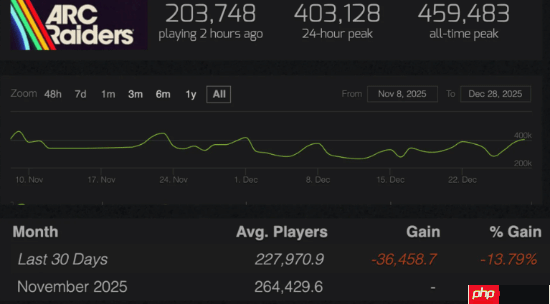 未来充满希望!《ArcRaiders》在线人数远超《战地6》和《黑色行动7》