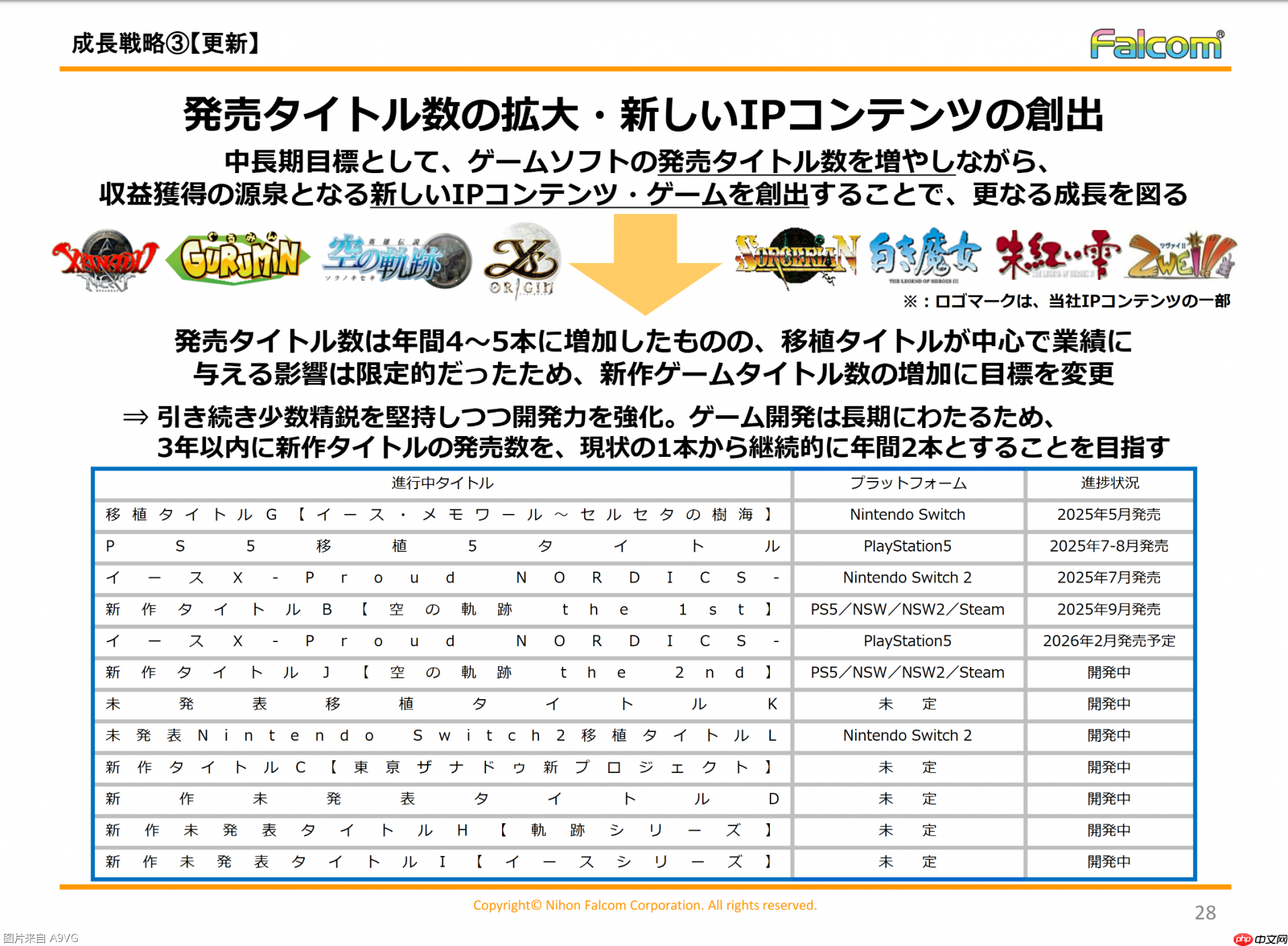 Falcom明年将推出两款全新作品 未来也希望提升至每年两作