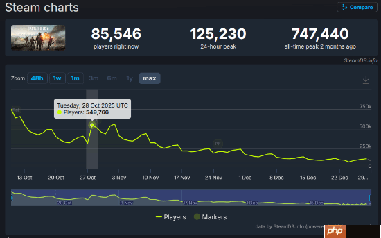 《战地6》没人玩了?Steam上两个月流失了约80%玩家!