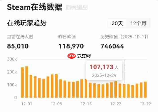 《战地6》没人玩了?Steam上两个月流失了约80%玩家!