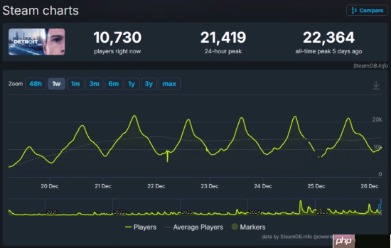 离人已经很近了《底特律:化身为人》大促在线玩家破巅峰!