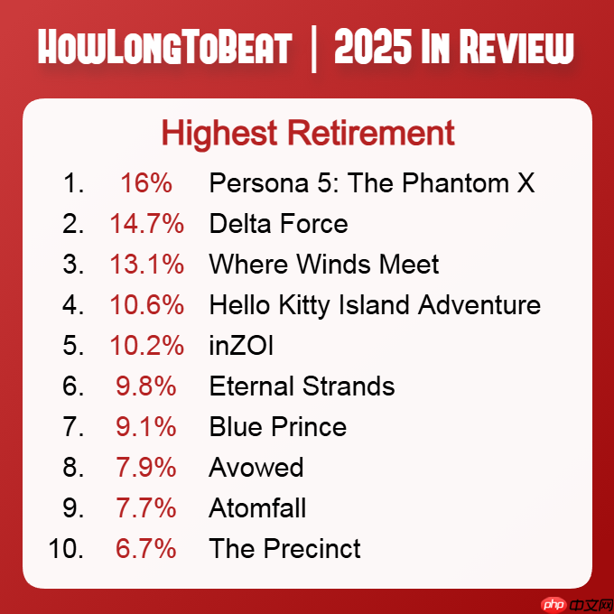 2025年退坑率最高的十大游戏 前三都是国产