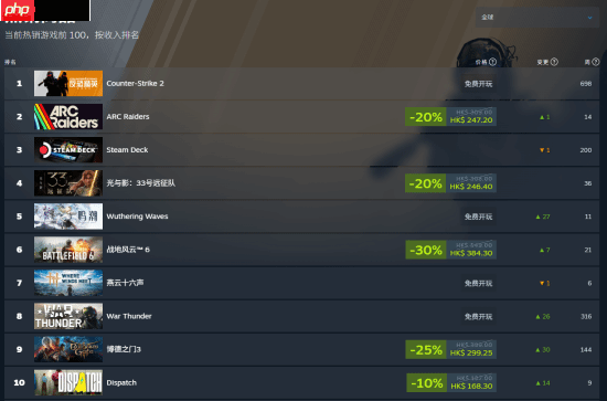 《鸣潮》Steam全球热销第五!3.0大版本更新重磅上线