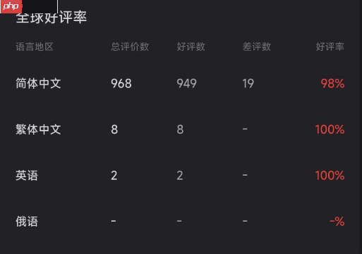 真人互动《荒岛求生:逃出美女岛》获Steam好评如潮:首发37.8元 截至1月2日