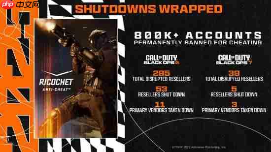 《使命召唤》一年封了80万个开挂账户!干掉数十个外挂经销商