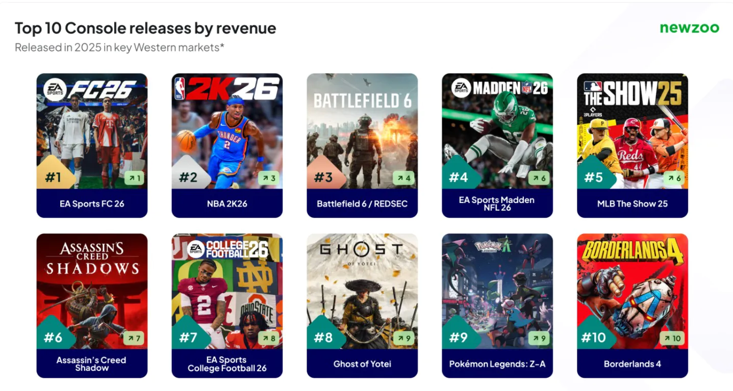 2025年十大最畅销的主机和PC游戏公开 《刺客信条:影》入围