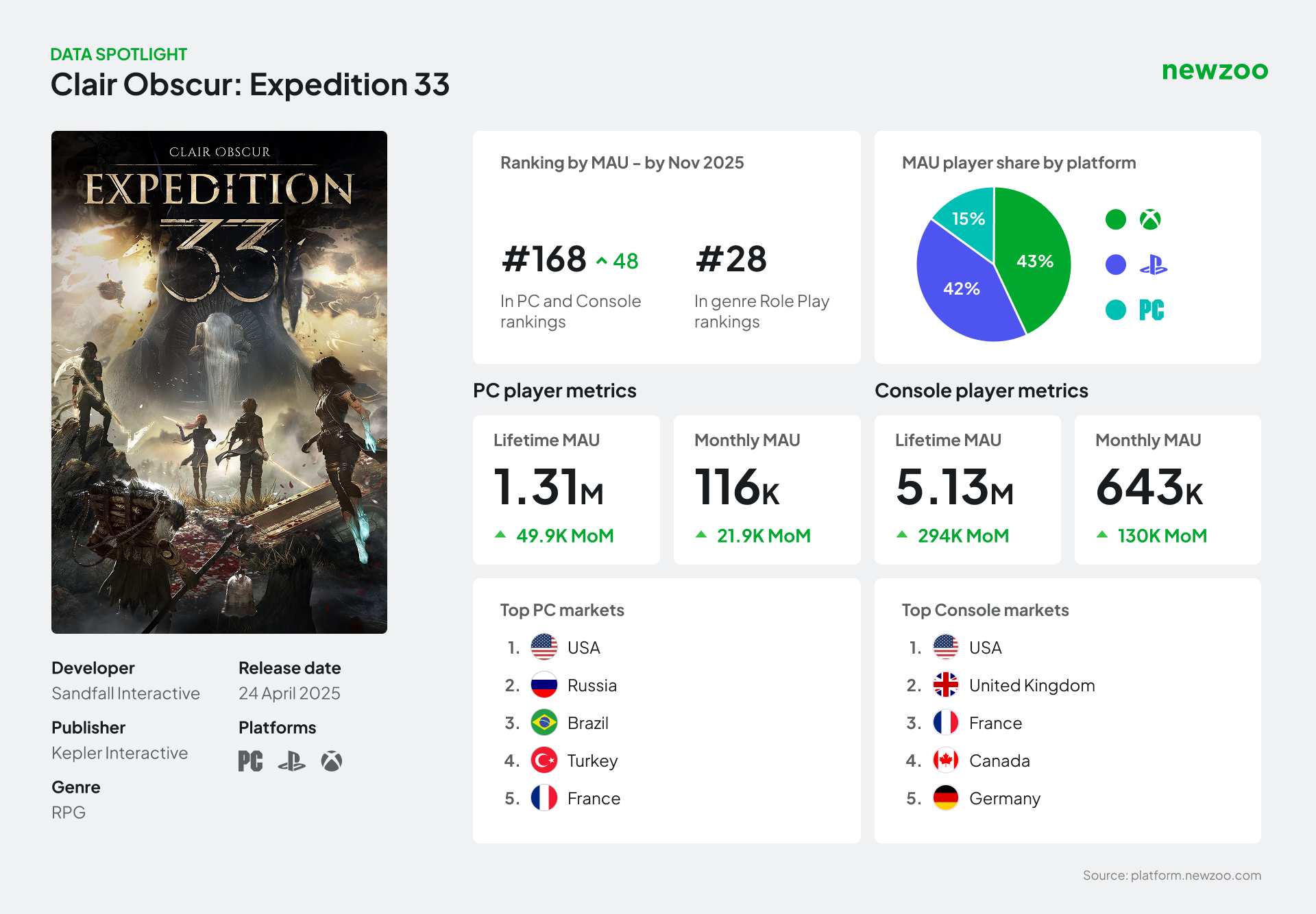 《光与影：33号远征队》市场分析 美国双杀PC和主机端