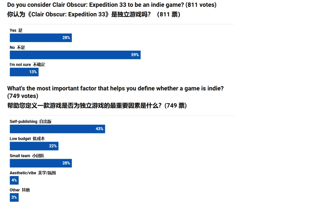 引发巨大争议!外媒谈《光与影:33号远征队》算不算独立游戏