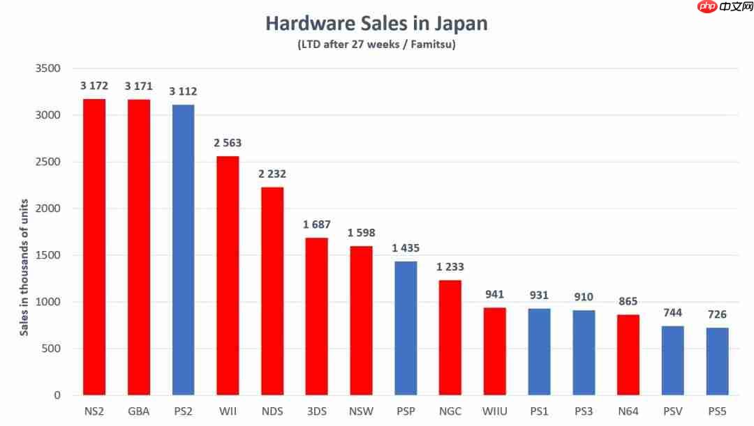 27周卖300万台！Switch2创日本游戏机史最快销售纪录