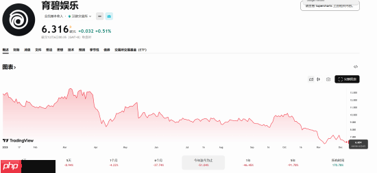 育碧的市值还在跌!近13年来最低点