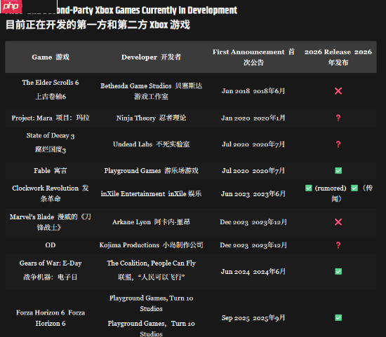 Xbox高管:我们将要发布的新游戏太多了