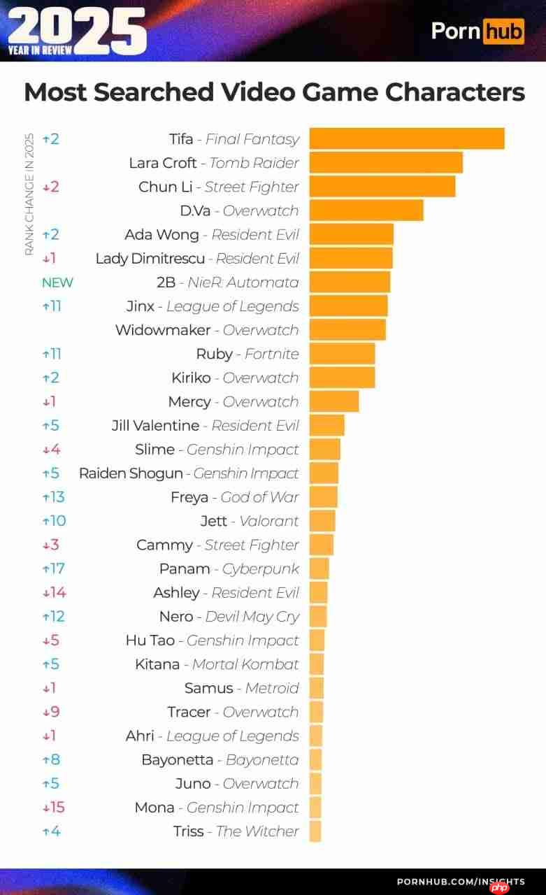 P站2025年热搜游戏角色榜单：玩家依然喜欢蒂法