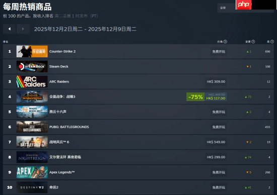 Steam周销榜：网易《燕云十六声》火爆全球超热卖！