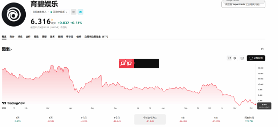晨报|2025年TGA颁奖典礼预热短片公布 育碧市值跌至2012年以来最低水平
