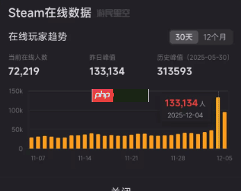 《艾尔登法环:黑夜君临》新DLC发售 游戏在线人数飙升至13万!