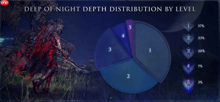 《艾尔登法环：黑夜君临》官方统计数据 达到深度5仅有3%