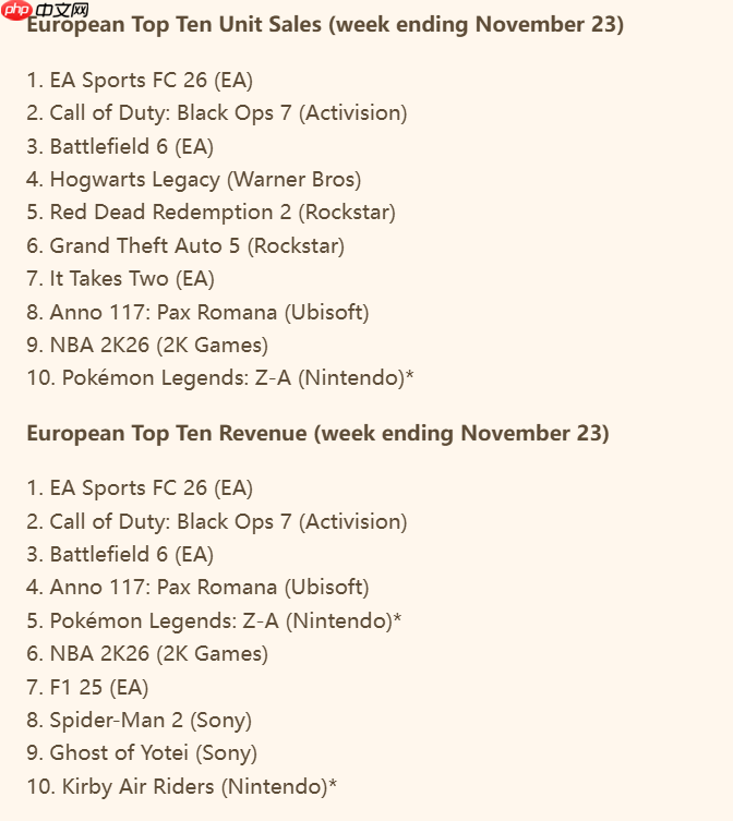 《使命召唤:黑色行动7》欧洲销量榜跌至第二!任天堂新作未上榜