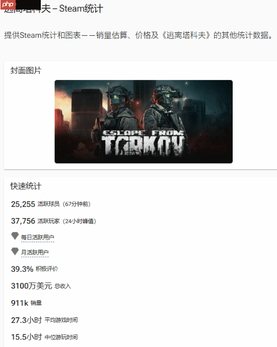 《塔科夫》Steam预估销量接近百万!中国玩家第二多
