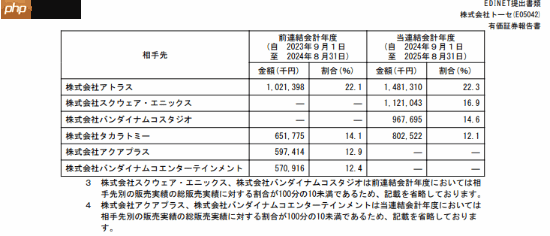 日厂游戏爱代工？知名开发商Tose透露财年销售