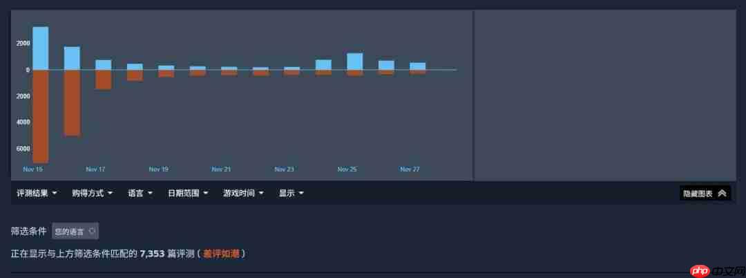 好吃爱吃！ 《逃离塔科夫》Steam发售10天卖出80万份 中国排销量榜第二