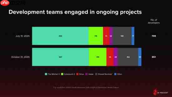 这两年没戏!《赛博朋克2》确认2028年前不会发布