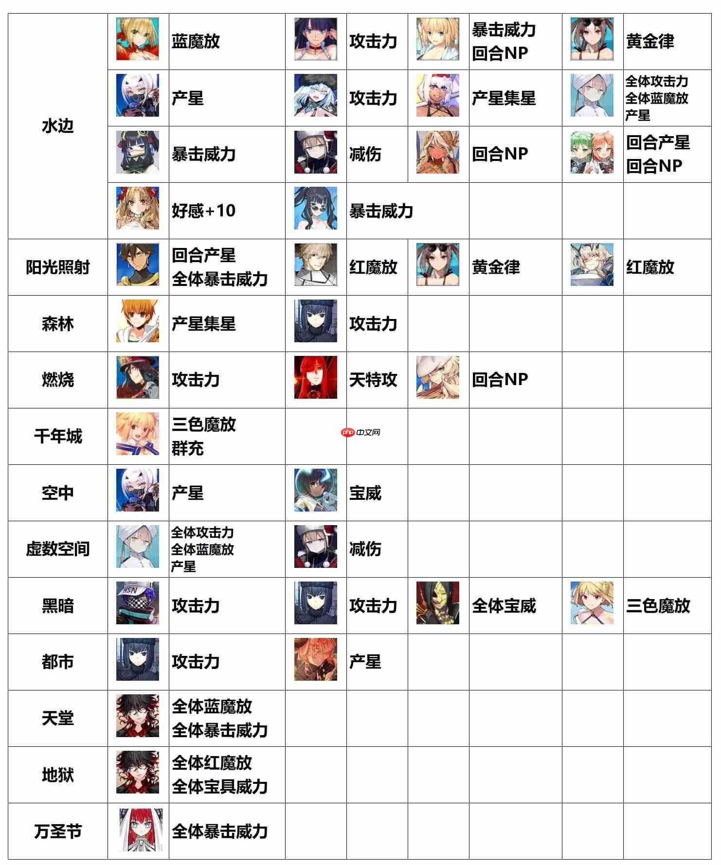 命运冠位指定FGO各种场地提供者&能吃场地增益的从者总结