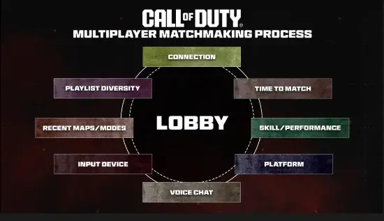 《使命召唤》SBMM原始设计者驳斥阴谋论：玩着累因为休闲玩家太少