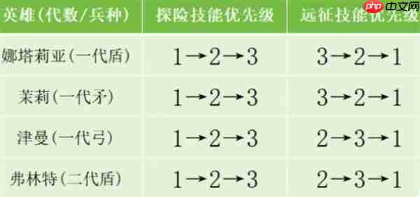 无尽冬日技能书使用优先级推荐指南