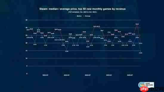 便宜才是硬道理?研究发现steam低价好游越来越多